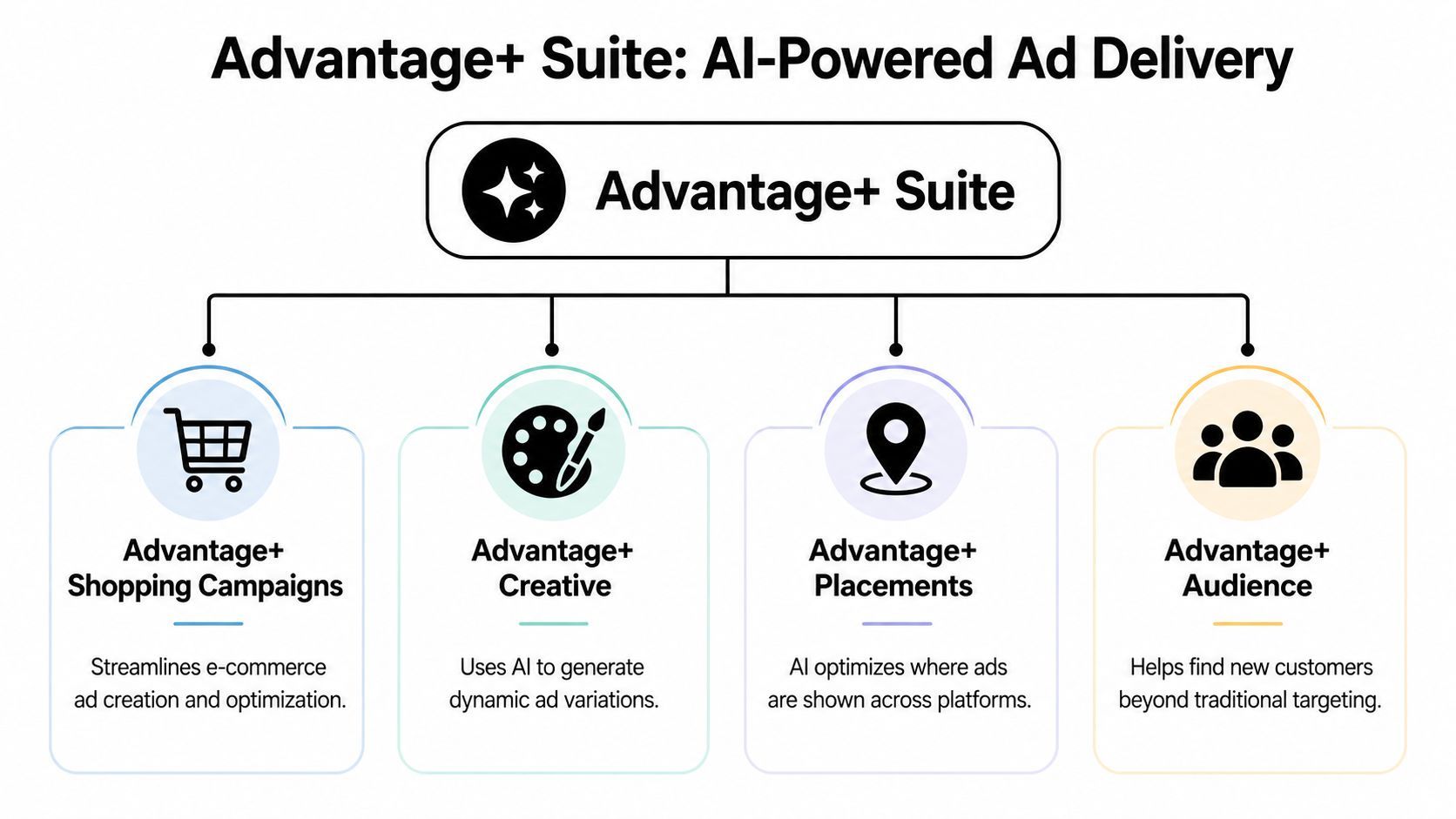Un diagrama que il·lustra la Suite Advantage+ de Meta per al lliurament d'anuncis impulsat per IA amb els seus quatre components principals.