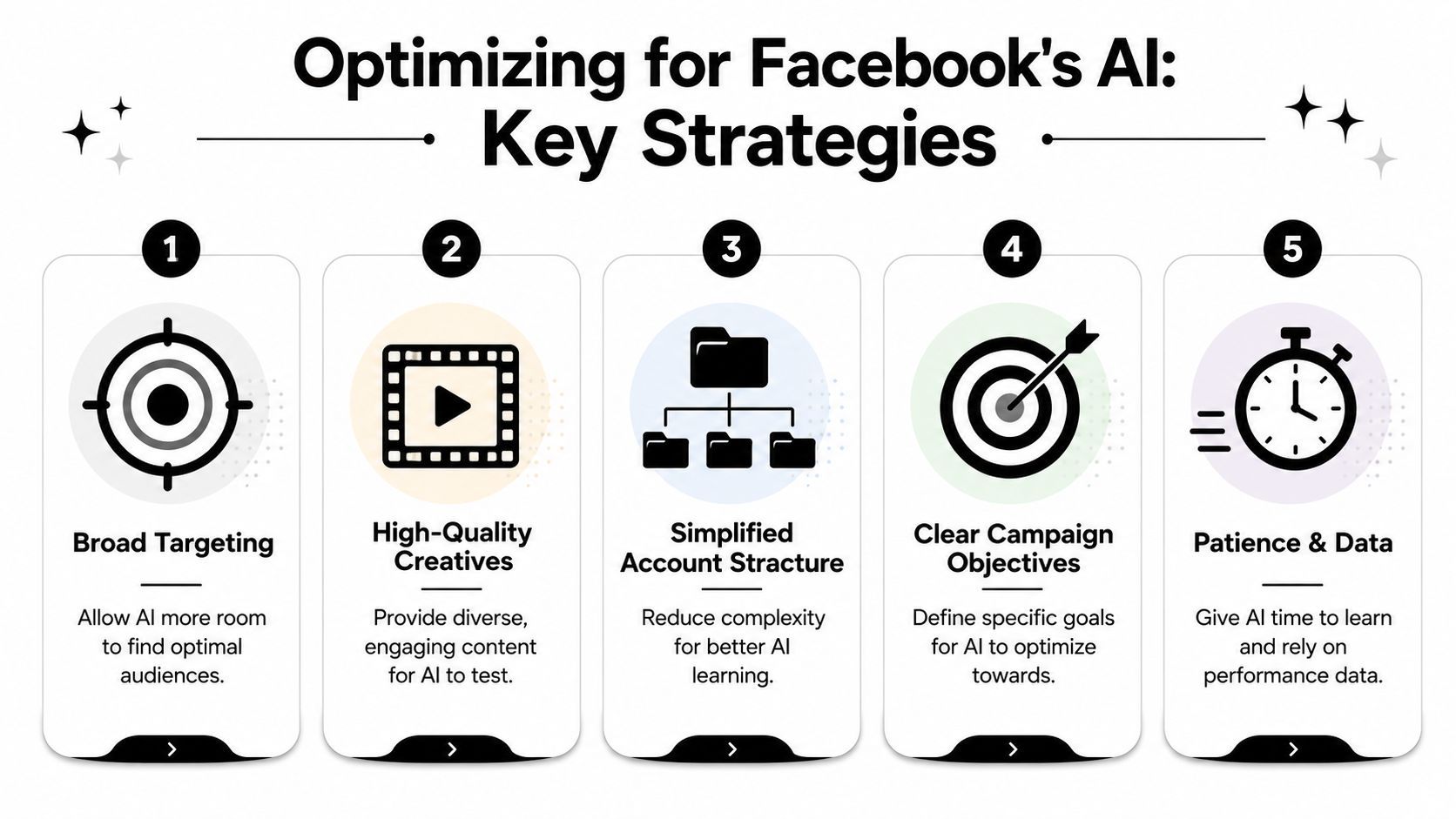 Una infografia titulada Optimizing for Facebook's AI que llista cinc estratègies clau per a un millor rendiment de campanyes d'anuncis.