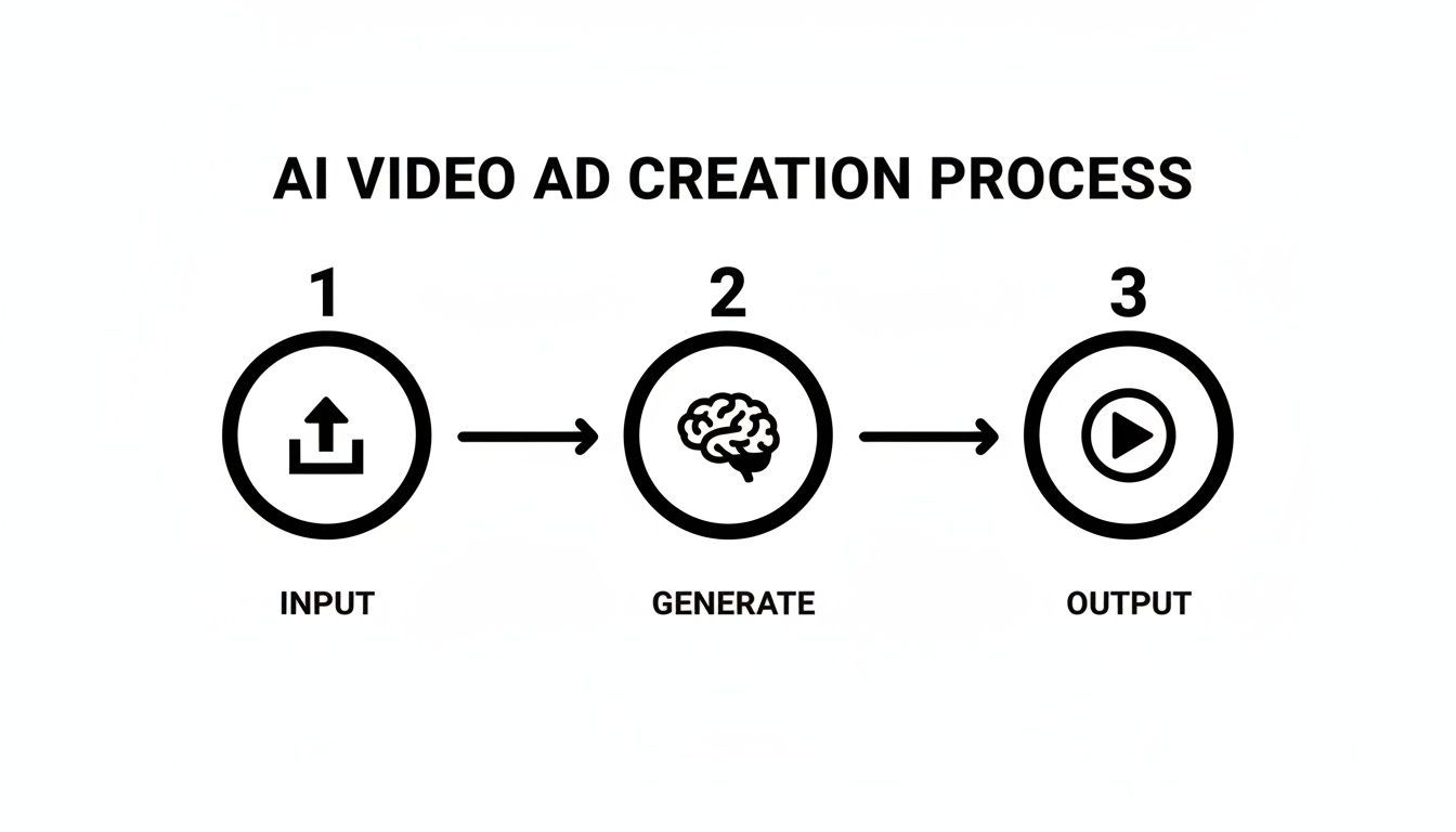 Diagrama de flux que mostra el procés de creació de vídeo publicitari amb IA amb passos d’entrada, generació i sortida.