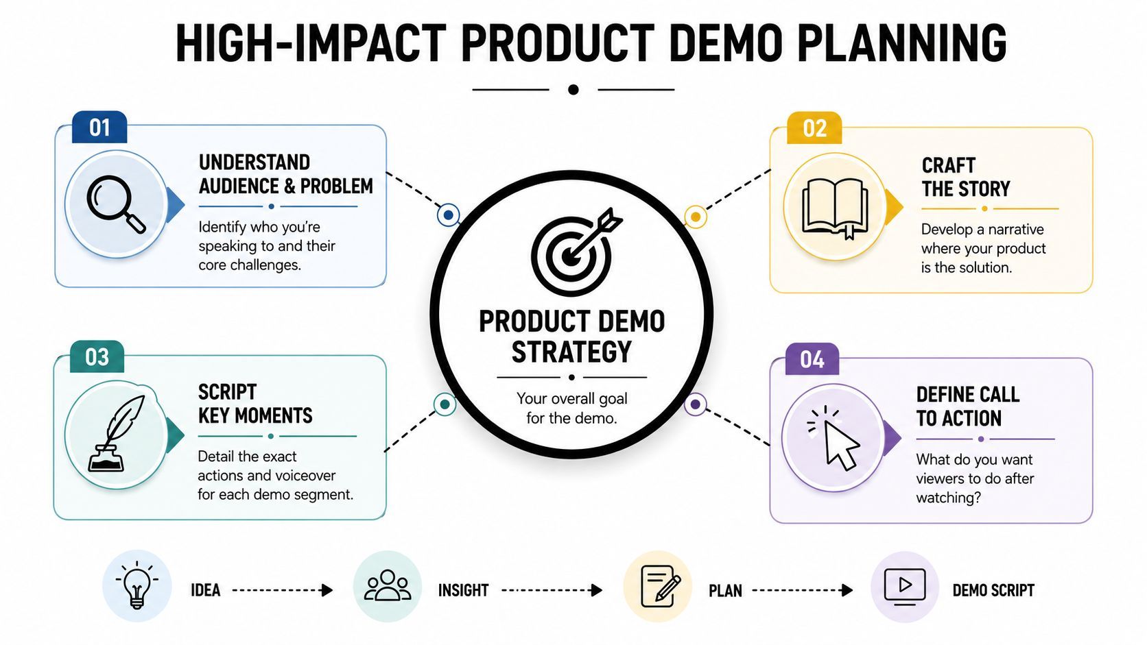 A four-step infographic showing the strategic planning process for creating an effective high-impact product demonstration.