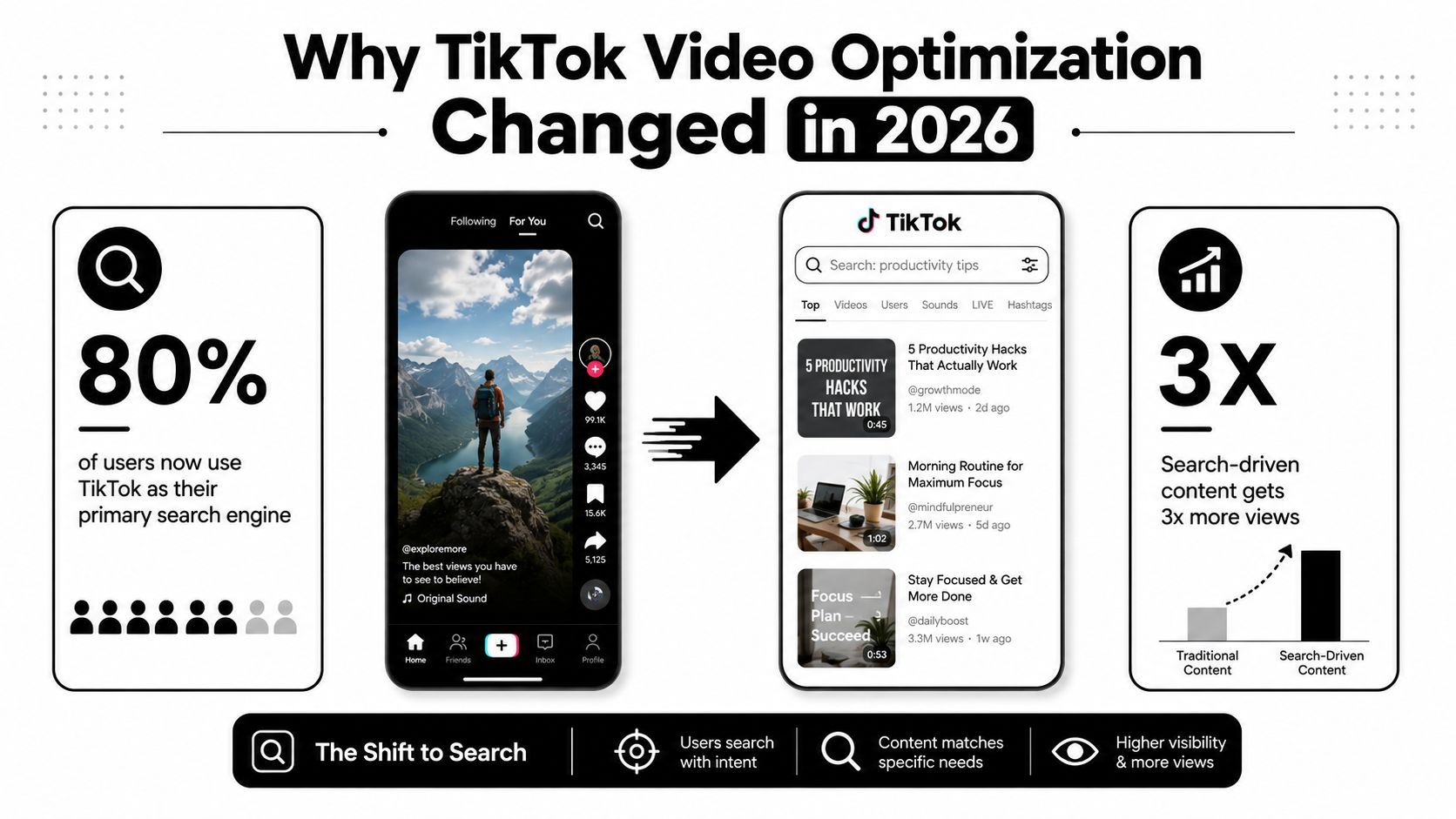 Una infografia que mostra que el 80% dels usuaris utilitzen TikTok com a motor de cerca, augmentant la importància de l'optimització de vídeo.