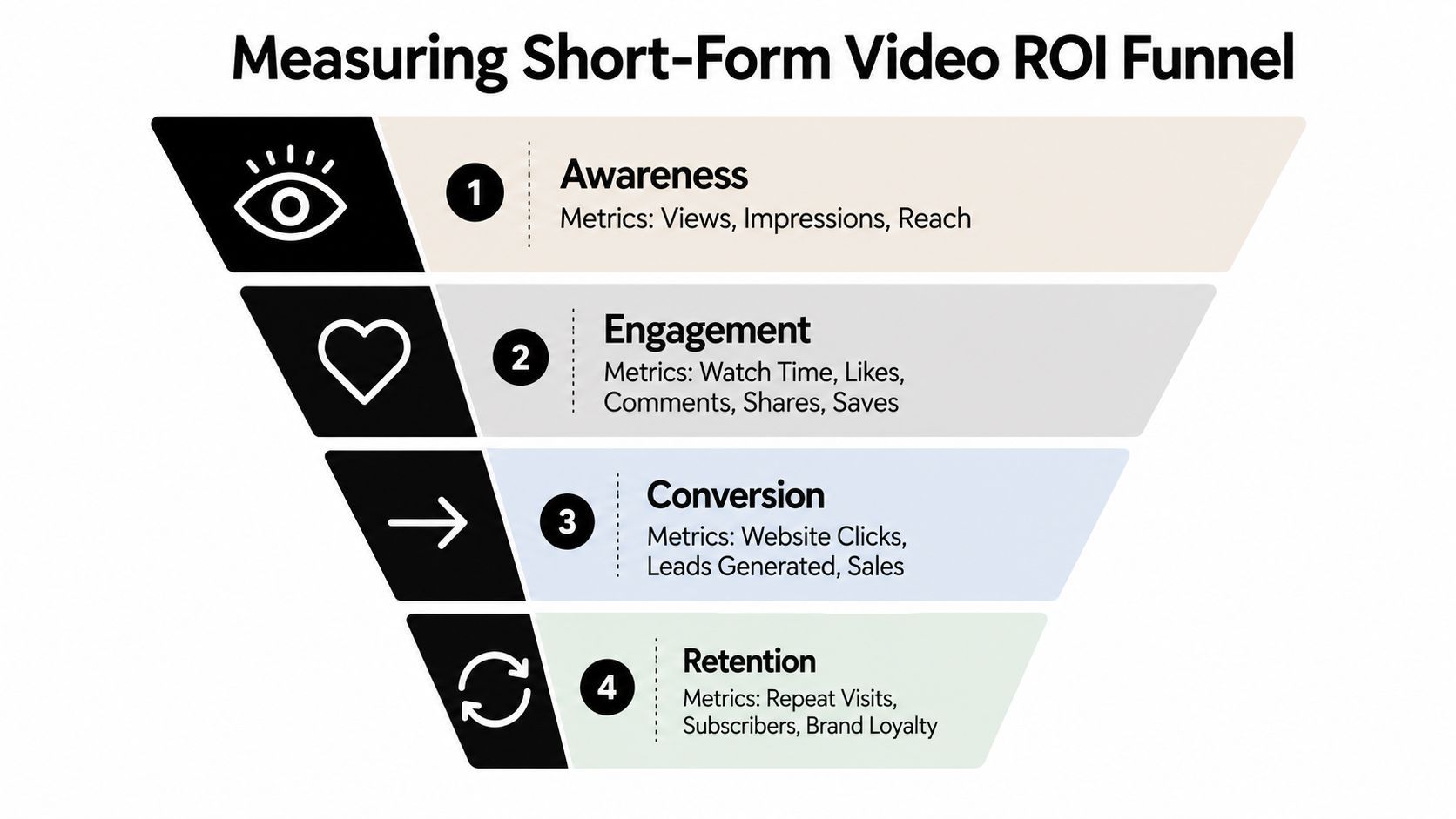 Un diagrama d'embut que il·lustra les quatre etapes de mesurar l'ROI de vídeo de format curt: Consciència, Activació, Conversió i Retenció.