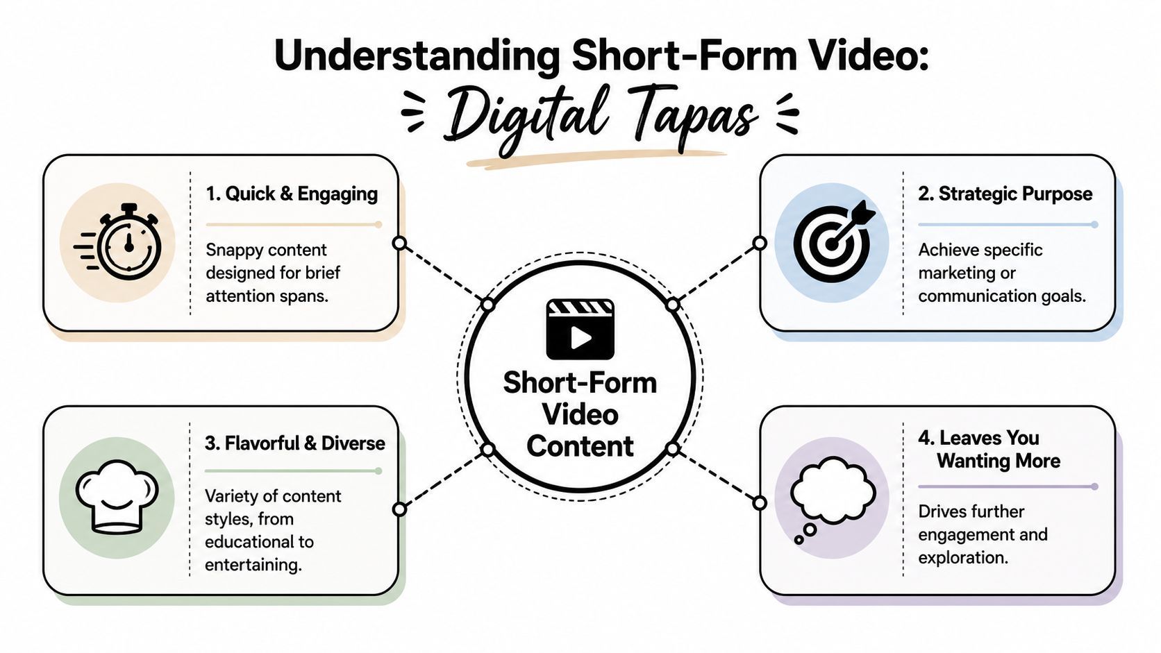 Un diagrama que explica el contingut de vídeo de format curt utilitzant la metàfora de les tapas digitals amb quatre punts clau.