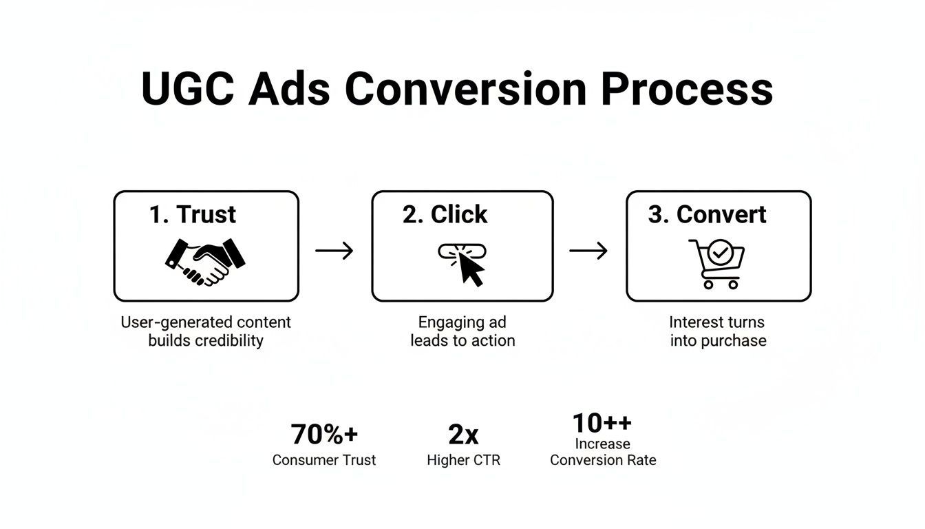 Diagram illustrating the UGC ads conversion process, showing steps from trust to purchase with key metrics.