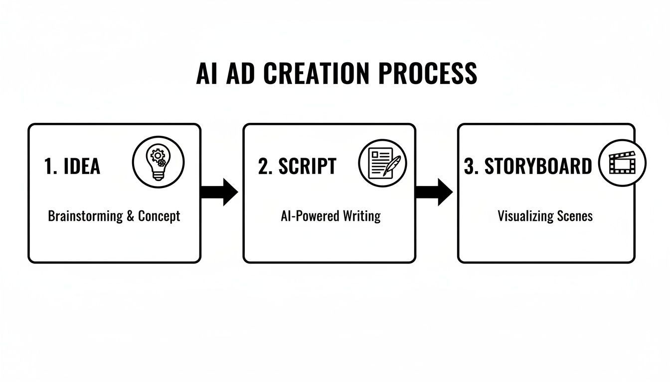 Un flux de treball il·lustra el procés de creació d'anuncis d'AI en tres passos: Idea, Guió i Storyboard.