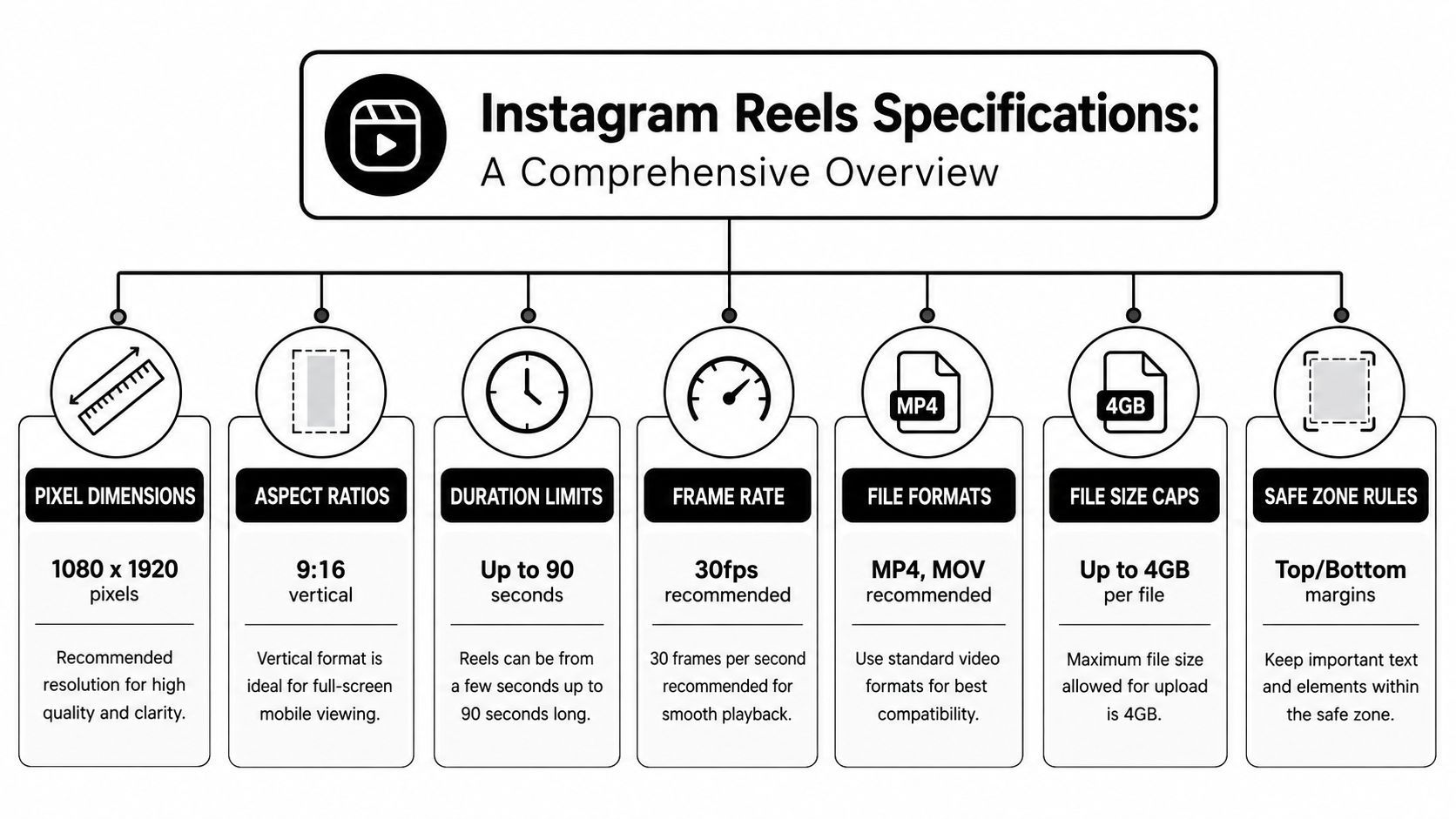 'n Infografika wat tegniese spesifikasies vir Instagram Reels wys insluitend resolusie, aspekverhouding, duur, en lêerformaatvereistes.