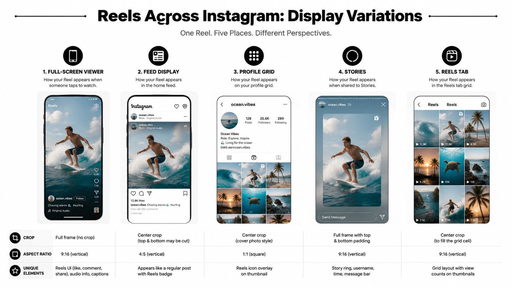 'n Infografika wat wys hoe 'n Instagram Reel oor vyf verskillende plasinge op die sosiale media-platform vertoon word.