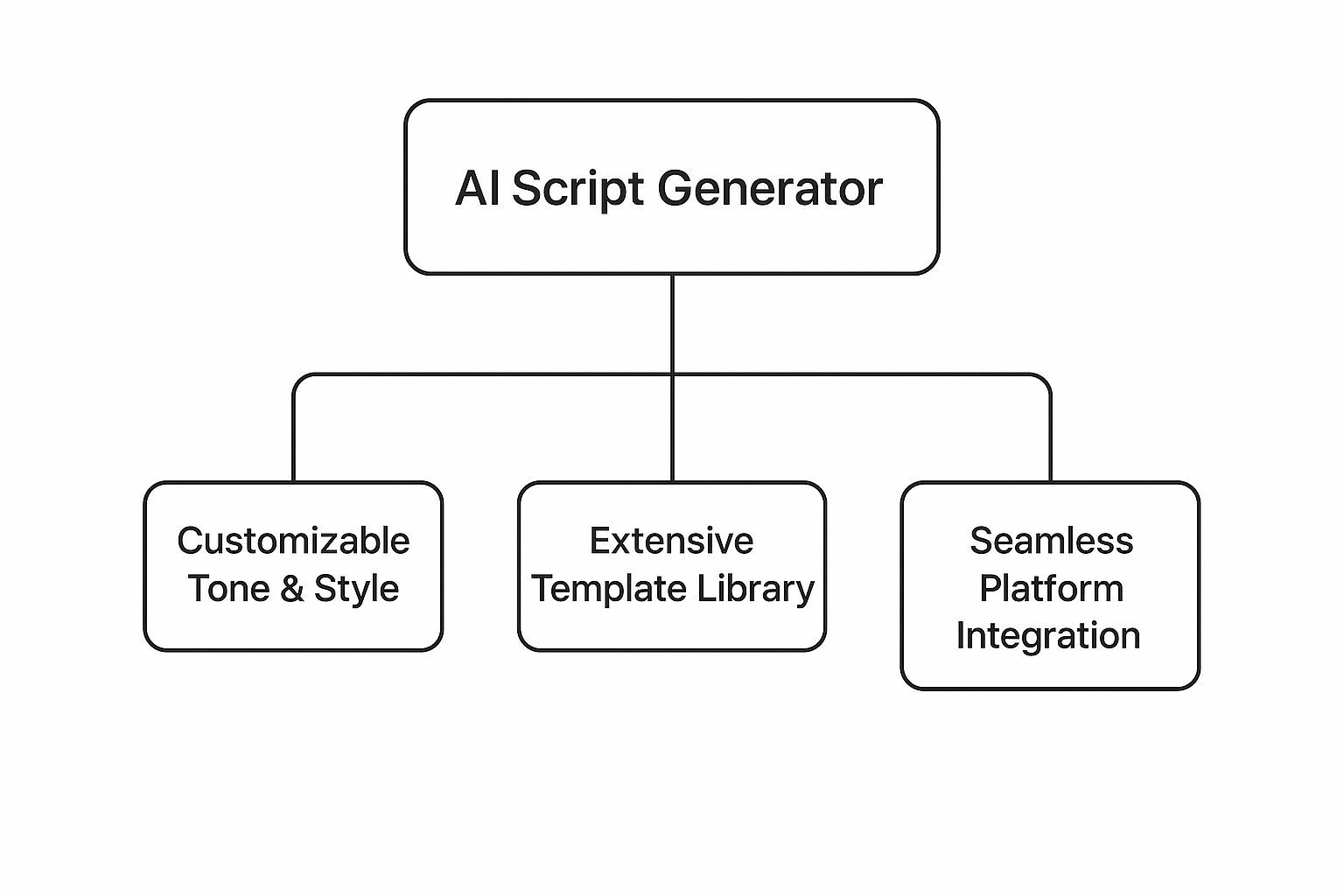 Infographic about ai video script generator showing a hierarchy with AI Script Generator at the top branching to three child nodes: Customizable Tone & Style, Extensive Template Library, and Seamless Platform Integration.
