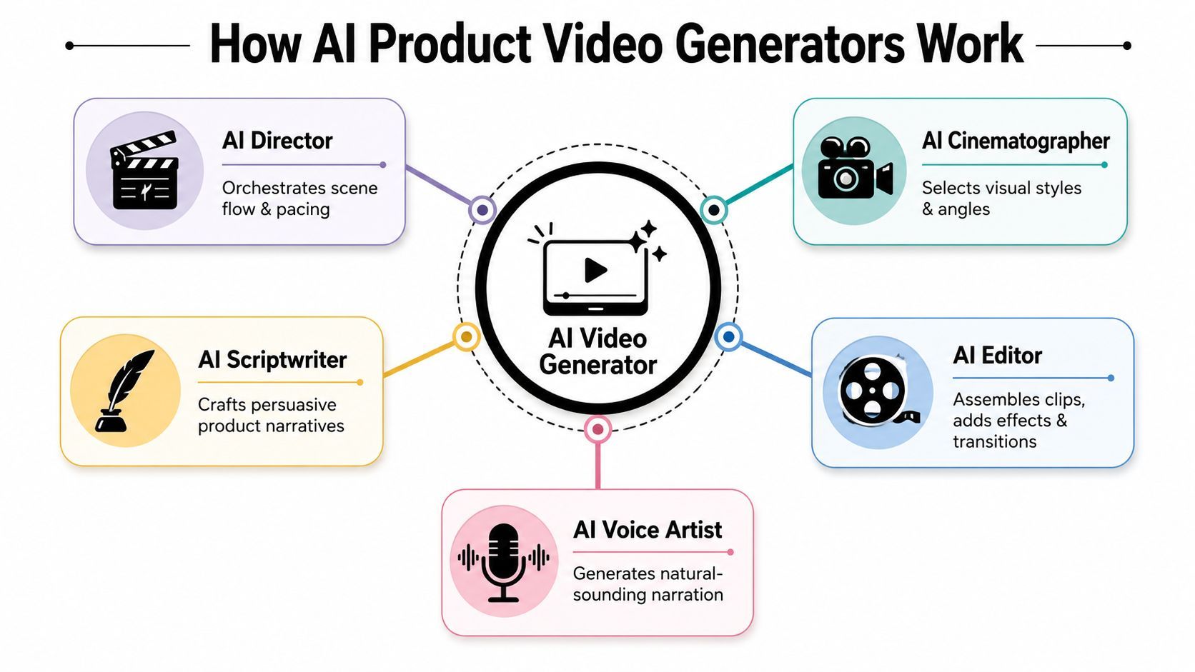 Un diagrama que il·lustra com cinc components d'IA treballen junts per alimentar un generador de vídeo de producte amb IA.