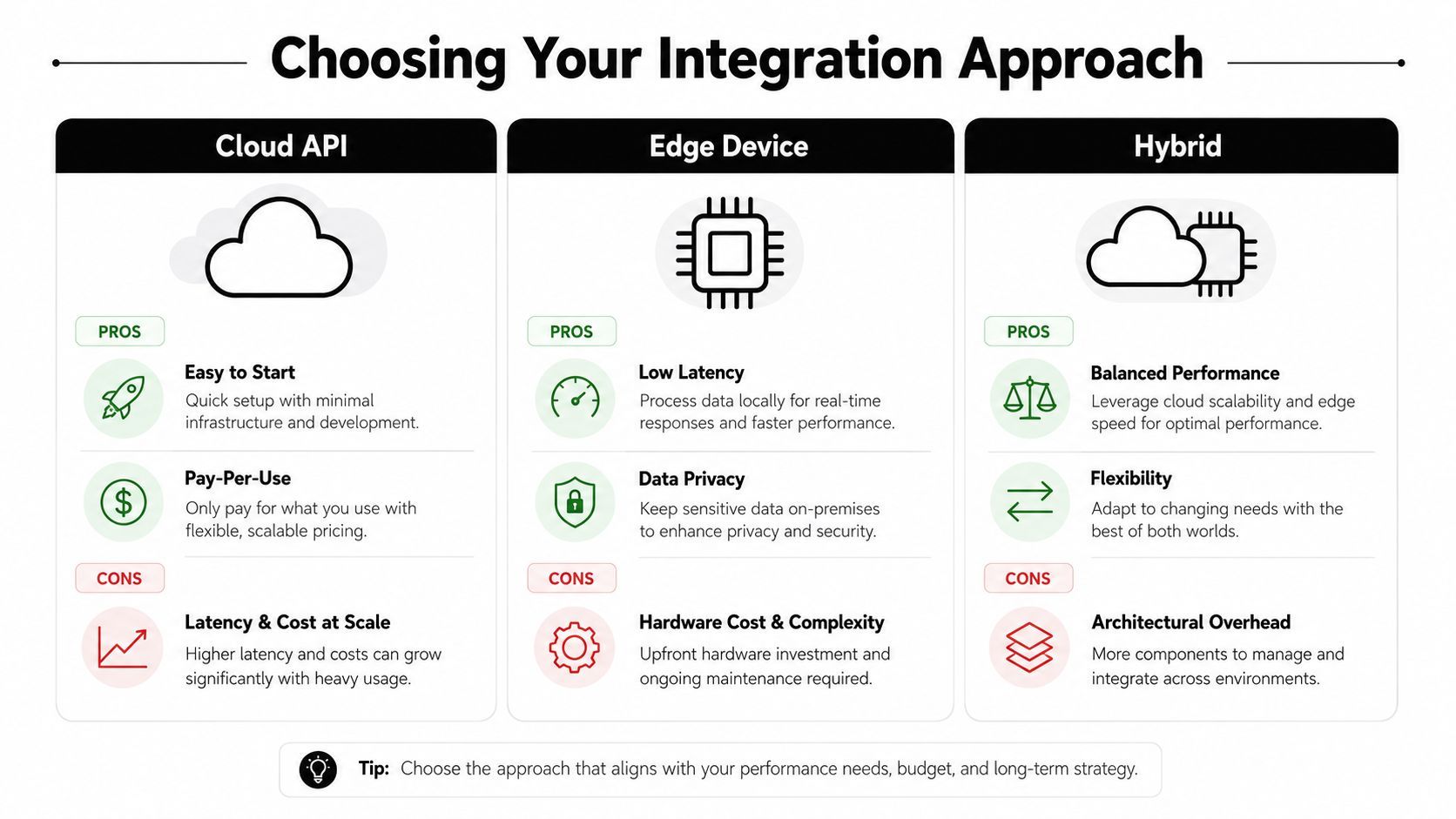 'n Vergelykingsgrafiek wat die voor- en nadele van Cloud API, Edge Device en Hybrid integrasiebenaderings wys.