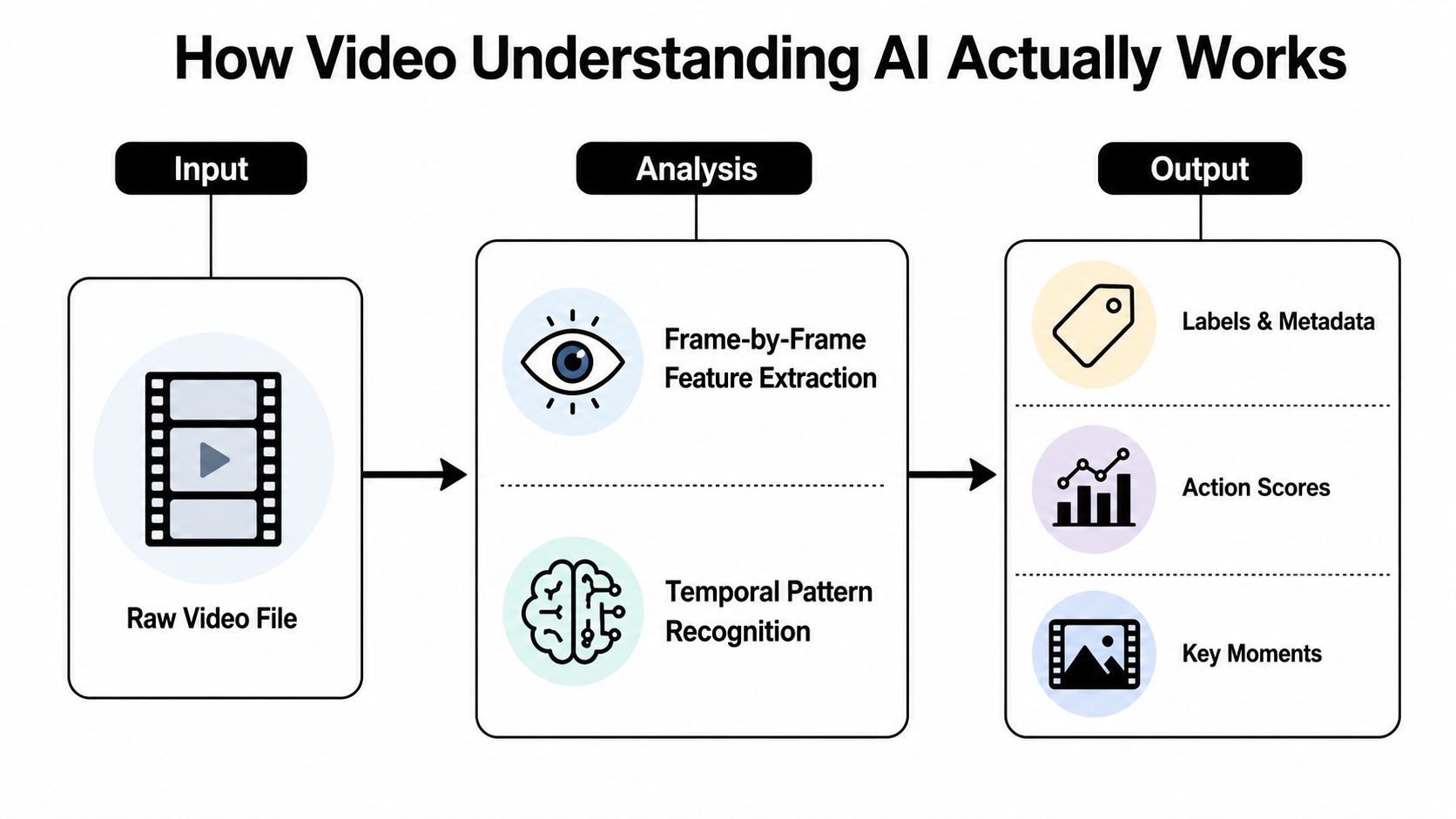 'n Diagram wat illustreer hoe video-verstand KI 'n rou video-lêer verwerk in gestruktureerde metadata en insigte.