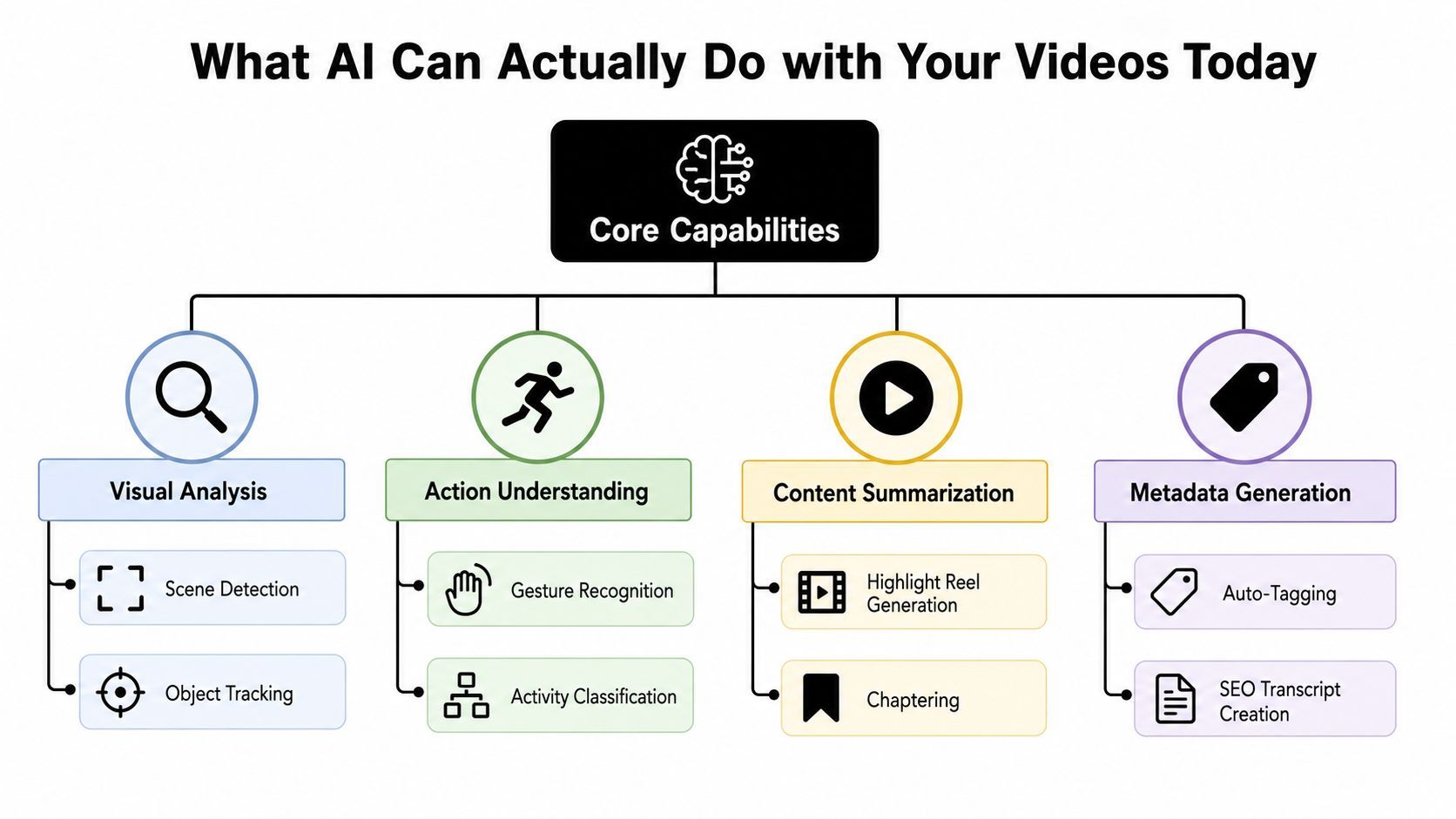 'n Diagram wat vier kern KI-video-verwerkingsvermoëns illustreer insluitend visuele analise, aksie-verstaan, inhoudopsomming en metadata-generasie.